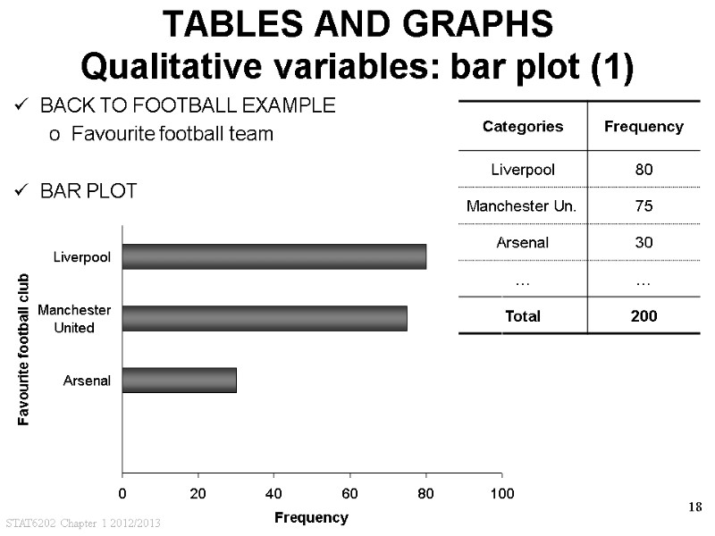 STAT6202 Chapter 1 2012/2013 18 TABLES AND GRAPHS Qualitative variables: bar plot (1) BACK